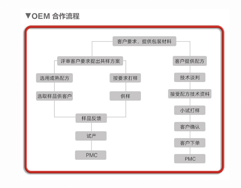 走進(jìn)廣州榮源生物科技有限公司酵素軟糖oem代加工全產(chǎn)業(yè)鏈一站式代工工廠